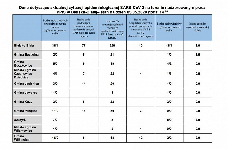 Bielsko-Biała. Powiat Bielski. Dane z podziałem na Gminy z dnia 5.05.2020