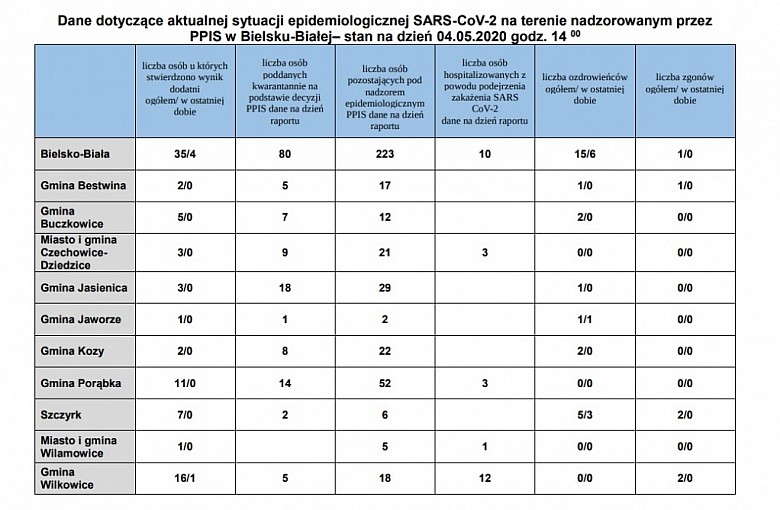 Bielsko-Biała. Powiat Bielski. Dane z podziałem na Gminy z dnia 4.05.2020