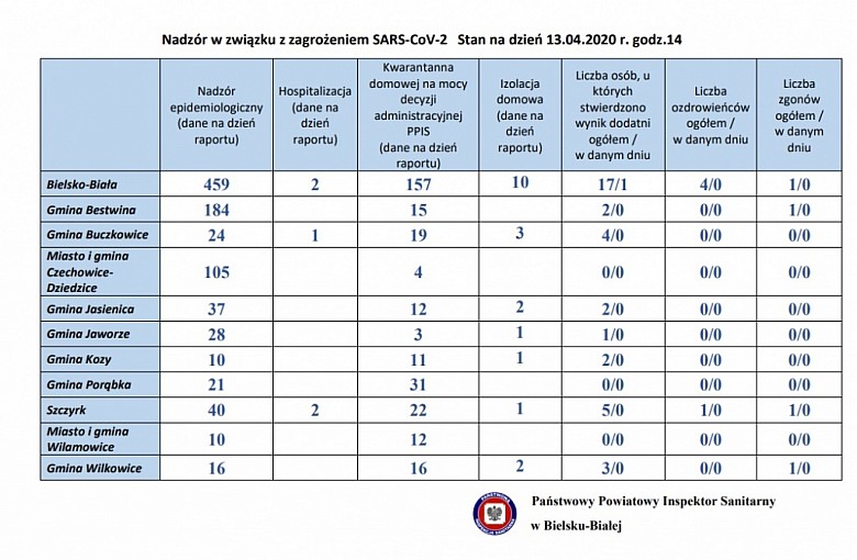 Koronawirus Bielsko-Biała. Powiat Bielski. Dane z podziałem na Gminy