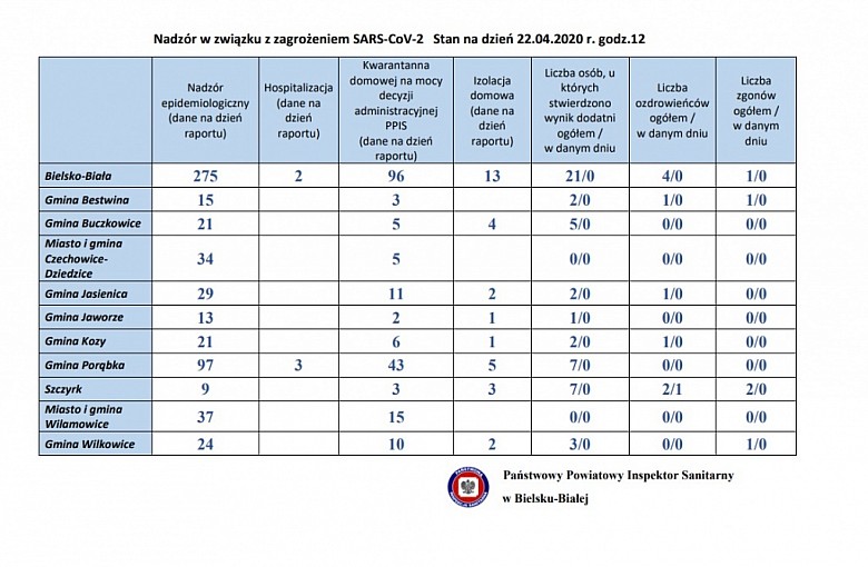 Bielsko-Biała. Powiat Bielski. Dane z podziałem na Gminy z dnia 22.04.2020