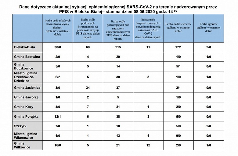 Bielsko-Biała. Powiat Bielski. Dane z podziałem na Gminy z dnia 8.05.2020