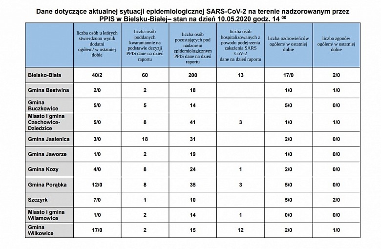 Bielsko-Biała. Powiat Bielski. Dane z podziałem na Gminy z dnia 10.05.2020