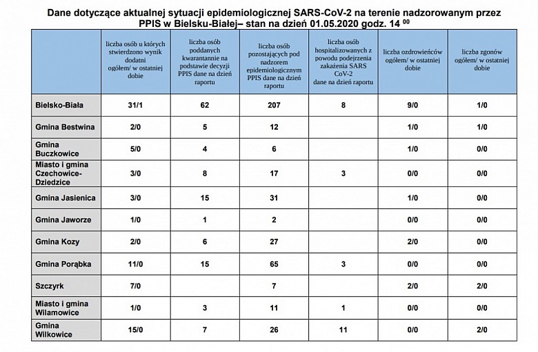 Bielsko-Biała. Powiat Bielski. Dane z podziałem na Gminy z dnia 1.05.2020