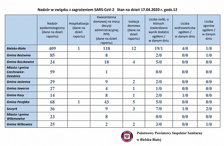 Bielsko-Biała. Powiat Bielski. Dane z podziałem na Gminy