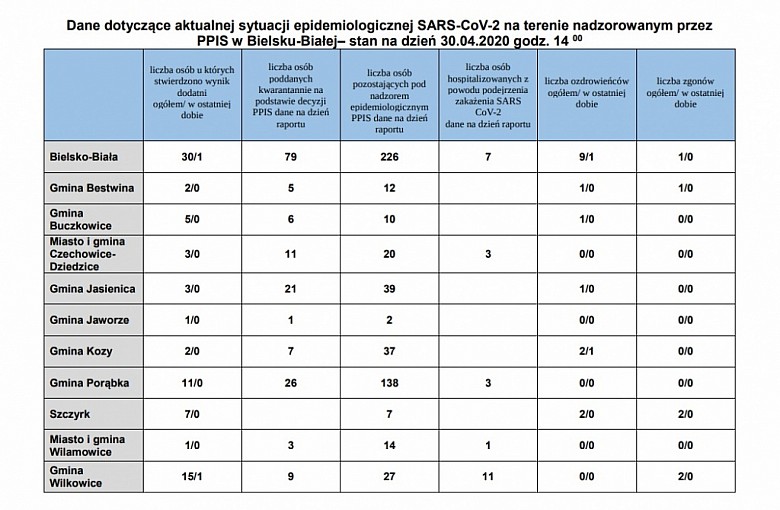 Bielsko-Biała. Powiat Bielski. Dane z podziałem na Gminy z dnia 30.04.2020