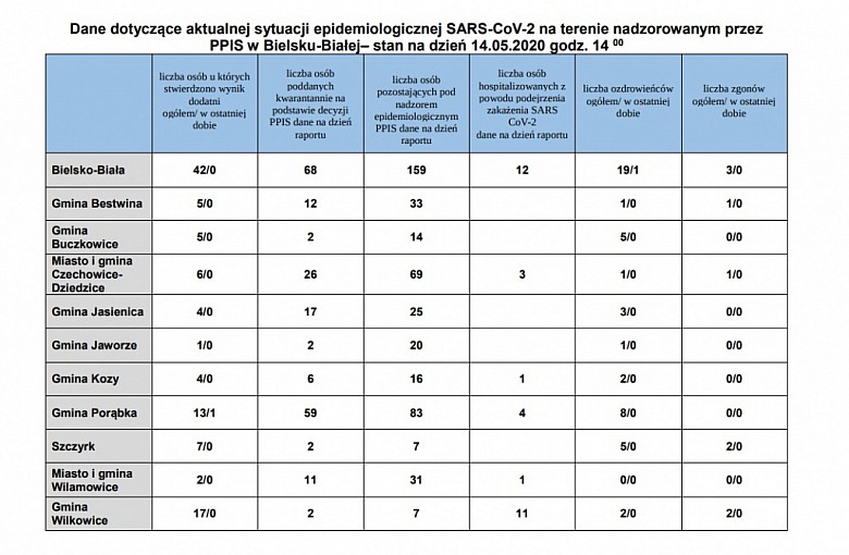 Bielsko-Biała. Powiat Bielski. Dane z podziałem na Gminy z dnia 14.05.2020