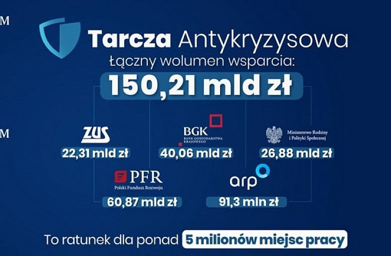 Długoterminowe pożyczki, dofinansowanie do zatrudnienia, przedłużenie postojowego, czy zwolnienie ze składek na ZUS