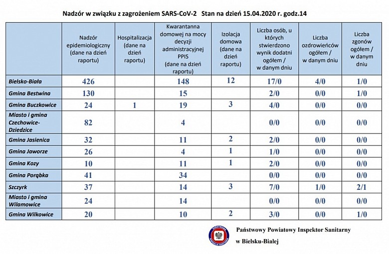 Koronawirus Bielsko-Biała. Powiat Bielski. Dane z podziałem na Gminy