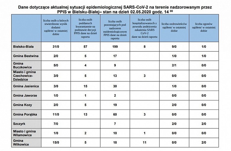Bielsko-Biała. Powiat Bielski. Dane z podziałem na Gminy z dnia 2.05.2020
