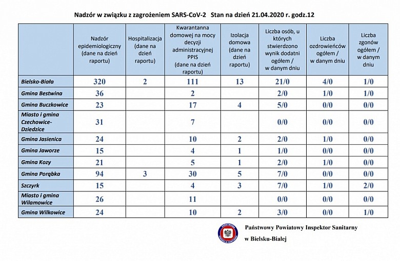 Bielsko-Biała. Powiat Bielski. Dane z podziałem na Gminy z dnia 21.04.2020