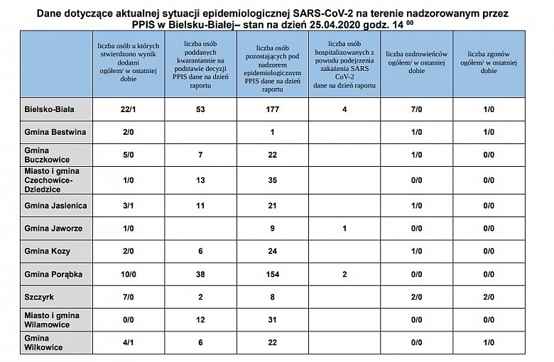 Bielsko-Biała. Powiat Bielski. Dane z podziałem na Gminy z dnia 25.04.2020