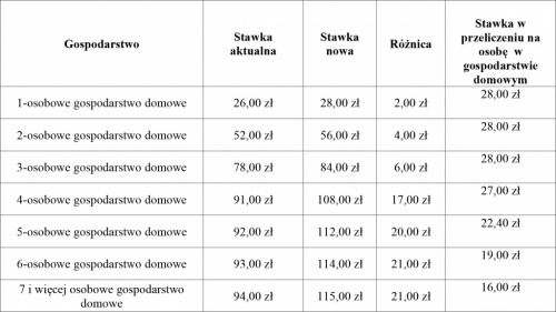 Miasto rozważa zmianę stawek tej opłaty