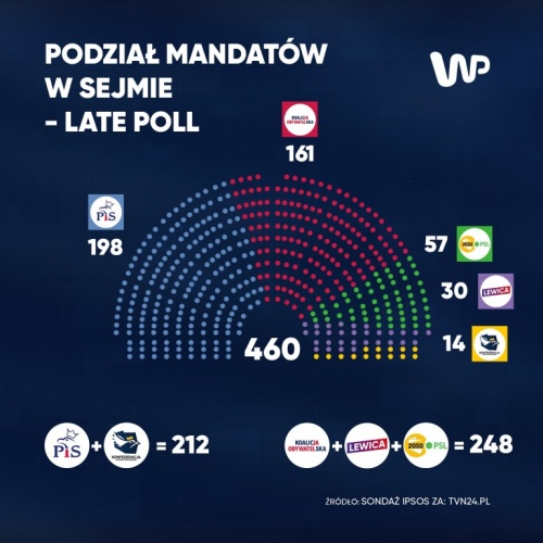 Sondażowe wyniki wyborów. Podział mandatów w Sejmie